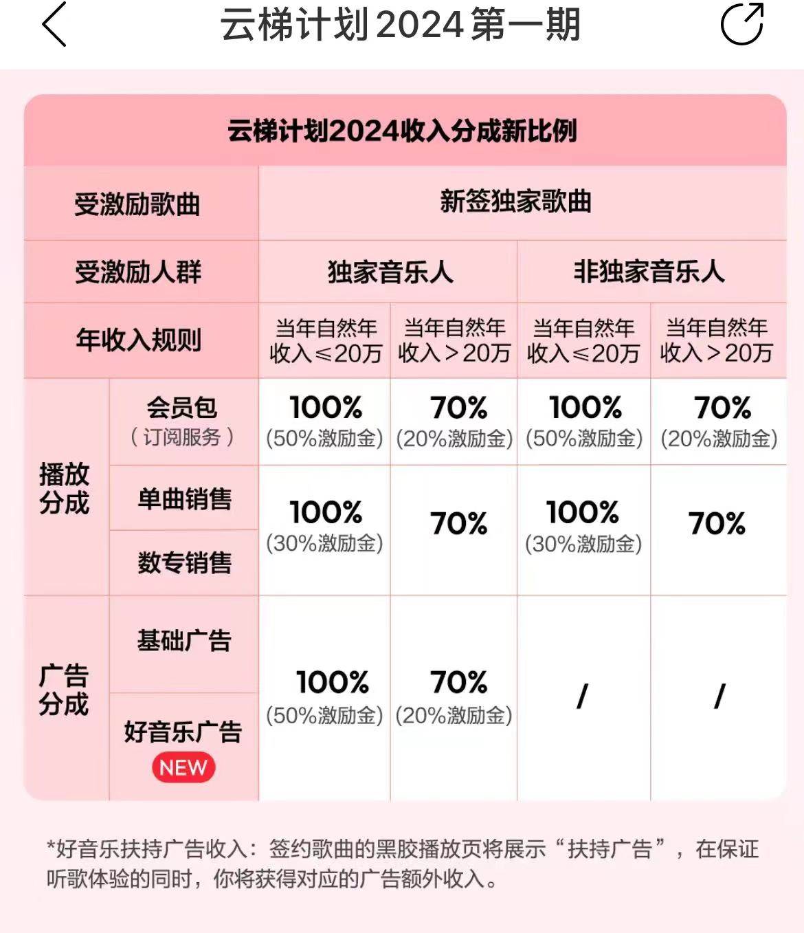 （10063期）最新网易云梯计划网页版，单机月收益5000+！可放大操作插图2