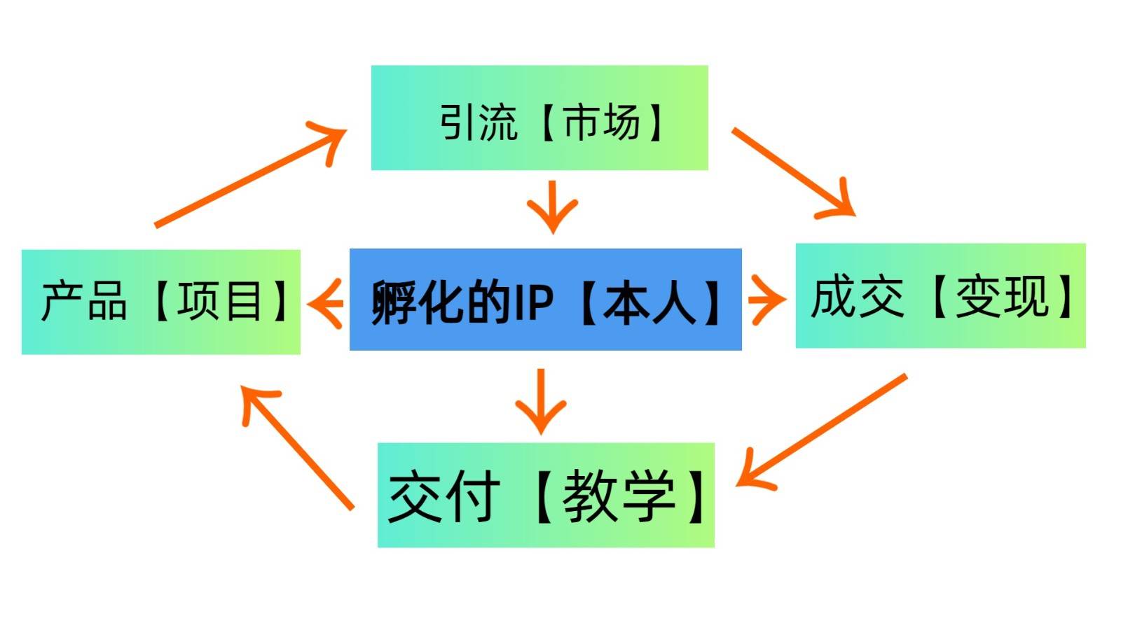 普通人如何通过知识付费“卖项目”年入“百万”，IP合伙人精品课程，黑科技暴力引流插图1